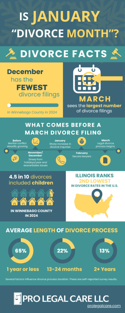 Infographic containing data from Winnebago County, IL divorce filings in the year 2024.  March has the highest number of filings and December has the lowest number of new divorce filings.