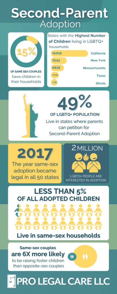 Infographic with statistics about second parent adoption, including 15% of same sex couples have children in their households, 49% of LGBTQ+ population live in states where parents can petition for second-parent adoption, 2017 was the year same-sex adoption became legal in all 50 states, and same-sex couples are 6x more likely to be raising foster children than opposite-sex couples.